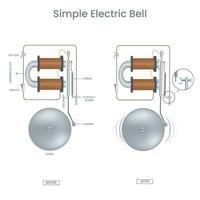 in een elektrisch klok elektromagnetisme ringen klok via klepel wanneer elektrisch stroom stromen en produceren geluid vector