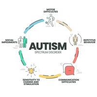 autisme spectrum wanorde asd infographic presentatie sjabloon met pictogrammen heeft 5 stappen zo net zo rett syndroom, asperger syndroom, pdd-nrs, autistisch wanorde en kinderjaren wanorde. diagram vector. vector