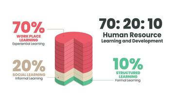 70 20 10 concept van menselijk hulpbron aan het leren en ontwikkeling is een vector infographic presentatie en illustratie voor diagram analyse. de tabel is 70 werkplaats 20 sociaal aan het leren, 10 gestructureerd