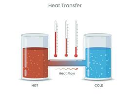 Fourier's wet en warmte overdracht werkwijze door een materialen via direct contact vector