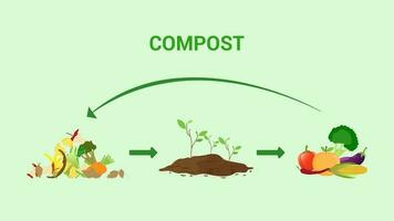 composteren concept voor biologisch kunstmest of verspilling beheer voor compost. vector illustratie.