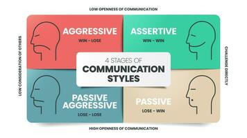 4 stadia van communicatie stijlen infographics sjabloon banier met pictogrammen heeft agressief winnen - verliezen, assertief winnen - winnen, passief agressief verliezen - verliezen en passief verliezen - winnen. bedrijf vector. vector