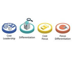 laag kosten strategie is een prijzen strategie waar bedrijven krijgen de goederen en Diensten Bij een lager kosten in de geheel markt door toepassen divers besparing methoden vector