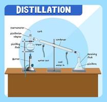 destillatieprocesdiagram voor onderwijs vector