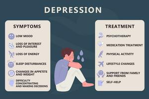 infographics van behandeling, symptomen van depressie. mentaal Gezondheid vector