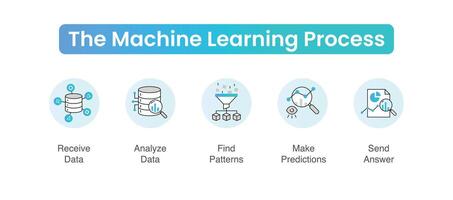 machine aan het leren infografisch. 5 visueel verbijsterend stappen. van gegevens naar ontwerp. 5 verbijsterend machine aan het leren stappen. vector