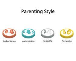 4 ouderschap rooster stijlen van gezaghebbend, autoritair, toegeeflijk en niet betrokken of nalatig ouderschap stijl vector