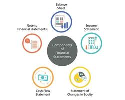 5 componenten van de eenvoudig financieel verklaringen welke is balans vel, inkomen uitspraak en geldstroom uitspraak, Notitie en verandering in eigen vermogen vector