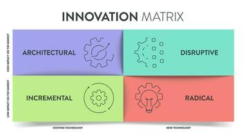 4 types van innovatie Matrix infographic diagram banier met icoon vector voor presentatie heeft architectonisch, toenemend, storend en radicaal. technologie ecosystemen gereedschap voor identificeren innovatie.