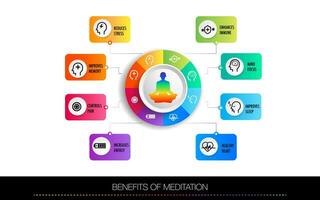 meditatie Gezondheid voordelen voor lichaam, geest en emoties, vector infographic met pictogrammen reeks