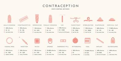 geboorte controle methoden infographic medisch aanplakbiljet. reeks van anticonceptie gekleurde vlak pictogrammen. mannetje en vrouw bescherming. horizontaal informatie banier met vector elementen voor veilig seks.