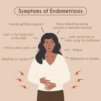 endometriose symptomen medisch infographic kaart. gynaecologisch probleem plein spandoek. Dames Gezondheid. jong vrouw hebben buik pijn of menstruatie- krampen. vector vlak modern illustratie.