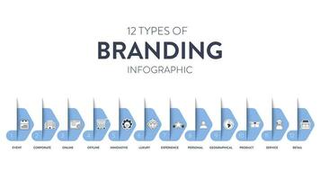 12 types van branding strategieën infographic diagram banier met icoon vector voor presentatie glijbaan sjabloon heeft persoonlijk, Product, onderhoud, kleinhandel, zakelijk, online, vernieuwend, ervaring en enz.