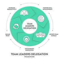 delegatie model- kader diagram tabel infographic banier met icoon vector. delegeren taken en verantwoordelijkheden naar verbeteren efficiëntie, werknemer verloving, koesteren samenwerking en produktiviteit vector