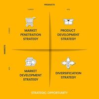 strategisch kans infographic diagram met icoon vector voor presentatie glijbaan sjabloon heeft markt penetratie, Product ontwikkeling, markt ontwikkeling en diversificatie strategie. bedrijf banier