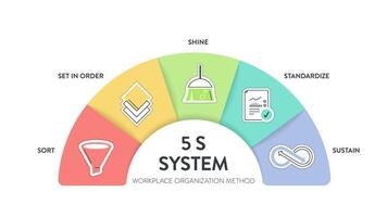 een vectorbanner van het 5s-systeem organiseert ruimtes die de industrie effectief en veilig uitvoert in vijf stappen, sorteren, ordenen, schijnen, standaardiseren en ondersteunen met een lean-proces vector