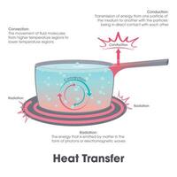 warmte overdracht van straling naar convectie en geleiding vector illustratie grafisch