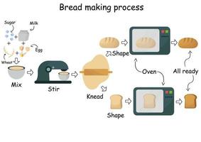 illustratie van de stadia van het maken van brood vector