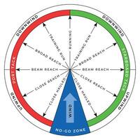 de points van het zeilen regeling voor opleiding. vector