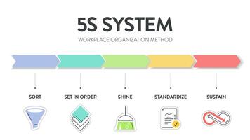 een vectorbanner van het 5s-systeem organiseert ruimtes die de industrie effectief en veilig uitvoert in vijf stappen, sorteren, ordenen, schijnen, standaardiseren en ondersteunen met een lean-proces vector