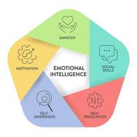 emotioneel intelligentie- ei of emotioneel quotiënt gelijk, kader diagram tabel infographic banier met icoon vector heeft empathie, motivatie, sociaal vaardigheden, zelf regulatie en zelf bewustzijn. emotie.