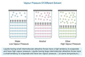 damp druk van verschillend oplosmiddelen, water, alcohol en ether vector