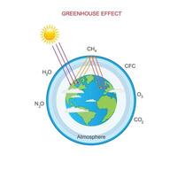 de kas effect vallen warmte in aarden atmosfeer, veroorzaakt door zeker gassen, opwarming de planeet en impact hebben klimaat.vector illustratie. vector