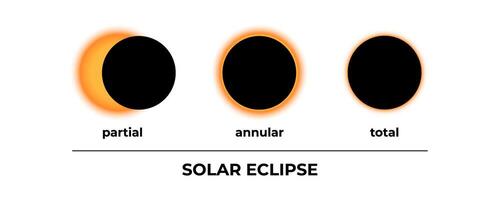 zonne- verduistering set. gedeeltelijk, ringvormig en totaal zonne- verduistering. zon en maan. vector illustratie