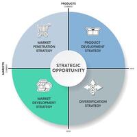 strategisch kans infographic diagram met icoon vector voor presentatie glijbaan sjabloon heeft markt penetratie, Product ontwikkeling, markt ontwikkeling en diversificatie strategie. bedrijf banier