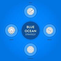vier actie kader blauw oceaan strategie infographic diagram banier met icoon vector voor bedrijf en afzet presentatie. rood oceaan heeft massa wedstrijd en blauw oceaan is niche markt. sjabloon.