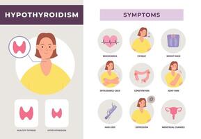 hypothyreoïdie ziekte symptomen infographic met vrouw karakter. onderactief schildklier klier. endocriene systeem Gezondheid probleem vector poster