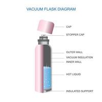 vacuüm fles of thermo fles vol diagram. dewarfles of thermosfles vector illustratie.diagram tonen vacuüm fles lagen. kruis sectie besnoeiing weg visie van thermosfles vacuüm fles.