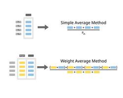 gemakkelijk gemiddelde methode en gewogen gemiddelde methode berekening vector