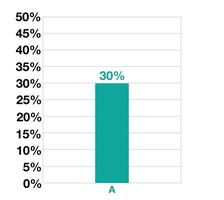 30 procent bar grafisch ontwerp. statistieken voor bedrijf, verkoop, productie en financiën vector