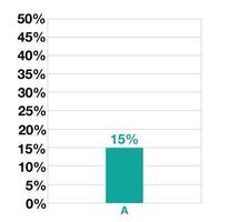 15 procent bar grafisch ontwerp. statistieken voor bedrijf, verkoop, productie en financiën vector