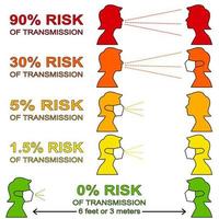 infographic over risicofactor tussen mensen tijdens de ziektesituatie van covid19. het wordt weergegeven van het hoogste risico tot het laagste risiconiveau. informatie voor mensen om zichzelf te beschermen. vector