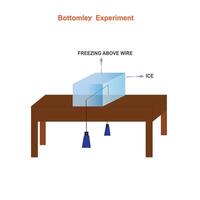 bodems experiment van ijs vector