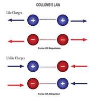 coulomb's wet, attractie afstoting theorie vector