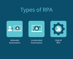 3 types van robot werkwijze automatisering of rpa voor bijgewoond automatisering, onbeheerd automatisering, hybride rpa vector