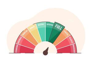 honger schaal met pijl, meting waarde. vlak illustratie van hongerig niveau. tabel wijzend op eten stadia naar evalueren niveau van eetlust controle. bedachtzaam aan het eten. infographic peilen element. vector