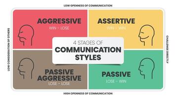 4 stadia van communicatie stijlen infographics sjabloon banier met pictogrammen heeft agressief winnen - verliezen, assertief win-win, passief agressief verliezen-verliezen en passief verlies-win. bedrijf . vector