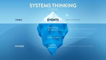 ijsbergen model- van systeem denken is een illustratie van de blauw berg en presentatie. deze theorie is naar analyseren de wortel oorzaken van evenementen verborgen onderwater- voor ontwikkelen afzet neiging vector