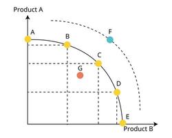 productie mogelijkheden kromme of ppc van ppf productie mogelijkheden grens is een diagram dat shows allemaal van de verschillend combinaties van output in economie vector