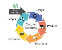 circulaire economie van rauw materialen naar recycle vector