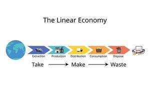 traditioneel lineair economie model- van natuurlijk middelen naar verspilling vector
