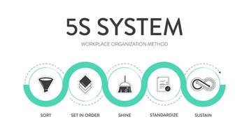 een banier van de 5s systeem is organiserende ruimten industrie uitgevoerd effectief, en veilig in vijf stappen, soort, reeks in bestellen, schijnen, standaardiseren, en ondersteunen met slank werkwijze vector