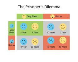 de gevangene dilemma is een spel theorie gedachte experiment dat houdt in twee rationeel agenten, elk van van wie kan samenwerken voor wederzijds voordeel of verraden hun partner voor individu beloning. vector