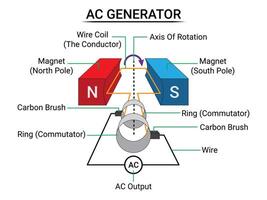 onderdelen van ac generator vector