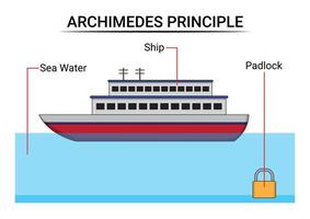 illustratie van een schip drijvend Aan de zee en een zinkend hangslot vector