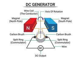onderdelen van dc generator vector